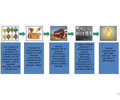 Oil Production Plant For Different Crops