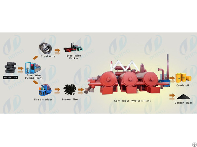 Fully Automatic Continuous Waste Tyre Pyrolysis Plant