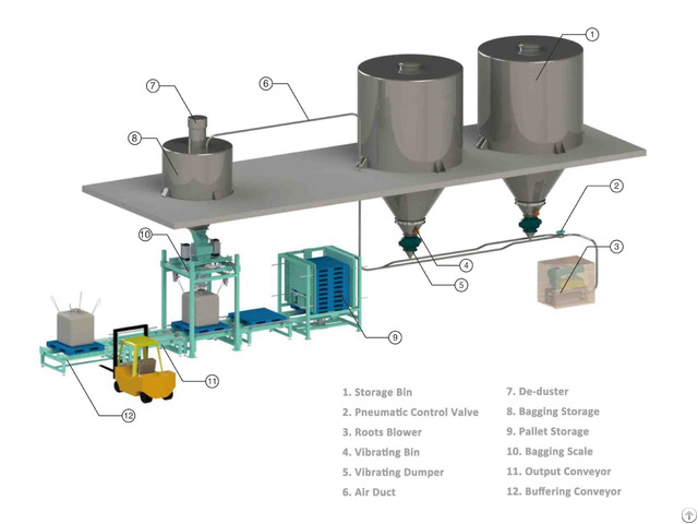 Automatedamp Bag Handling Line Stainless Steel #304 Packaging Packing Robot