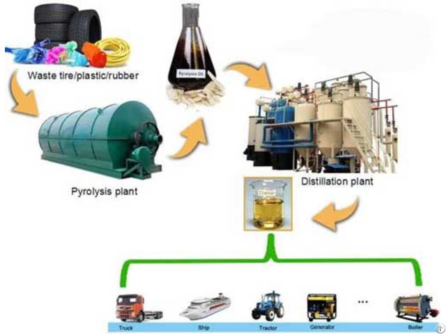 Fast Waste Tyre Pyrolysis Plant For Sale