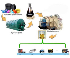 Fast Waste Tyre Pyrolysis Plant For Sale