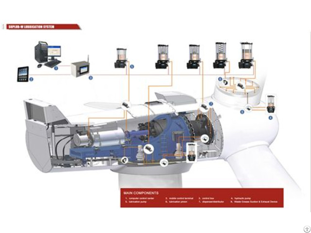 Wind Turbine Lubrication System