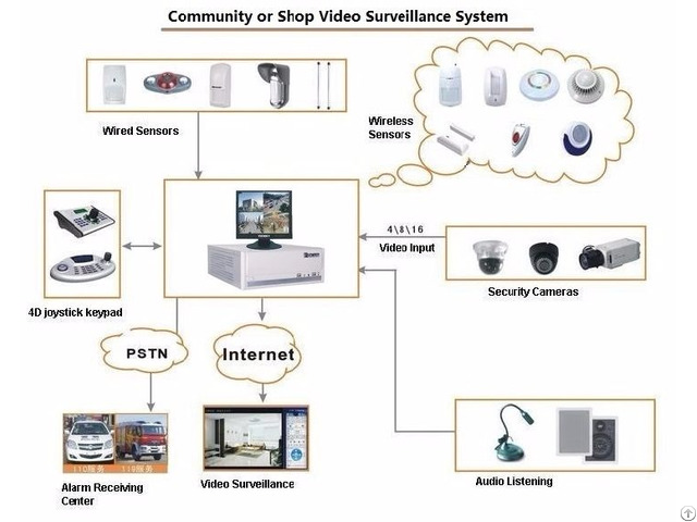 Integrated Security System Alarm Monitor