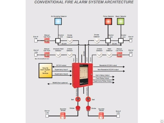 Fire Detector Installing