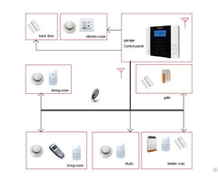 Home Security Alarm System