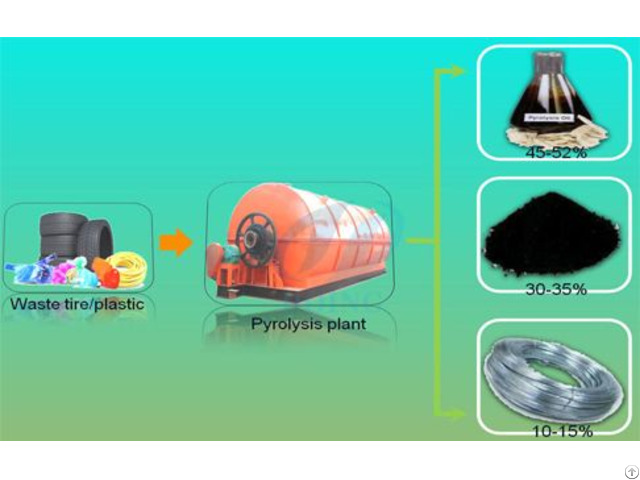 Waste Tyre Recycling Fuel Oil Pyrolysis Plant