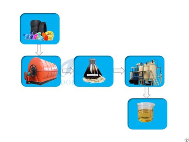 Tyre Pyrolysis Plant