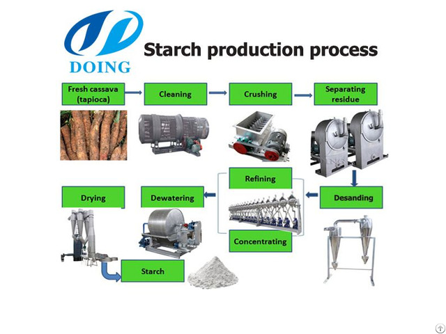 Tapioca Starch Production Line