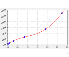 Elikine Human Ccl3 Elisa Kit Ket6002 From Abbkine