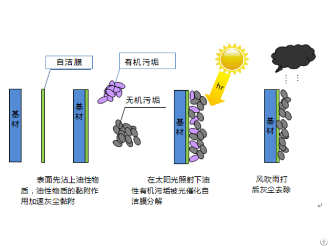 Photocatalytic Self Cleaning Aluminum Sheet