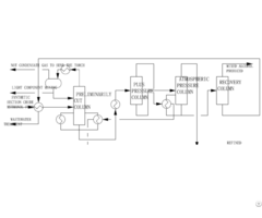 Methylal Refining Technology