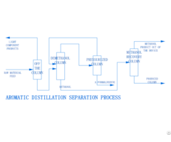 Concentrated Recycling Technology Of Formaldehyde