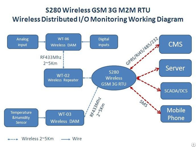 Industrial Wireless 433 Mzh Lora Rtu Gateway S280