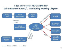 Industrial Wireless 433 Mzh Lora Rtu Gateway S280