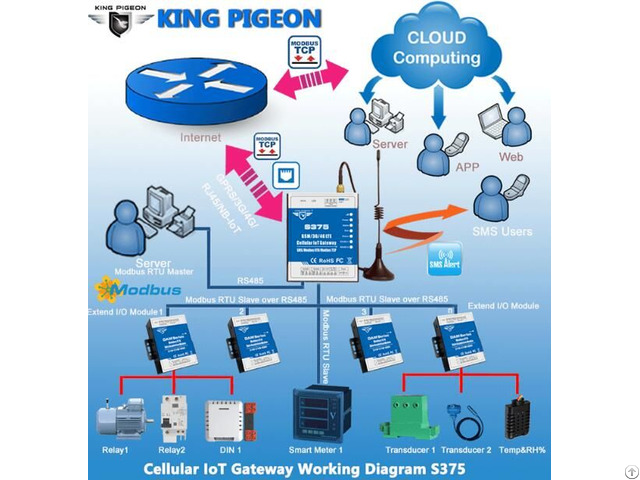 Ethernet Rs485 Rtu Gateway S375