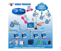 Ethernet Rs485 Rtu Gateway S375