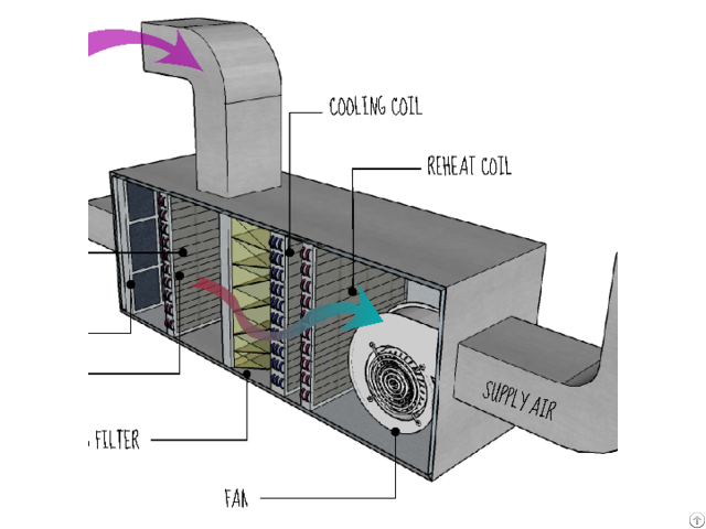 Air Handling Unit For Pharmaceutical Industry