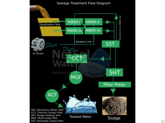 Water Project Companies In India Treat Your Wastewater Now