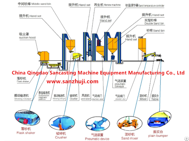 Resin Sand Treatment Process Production Line