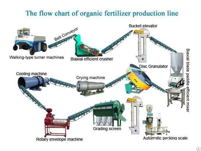 Organic Fertilizer Production Line Equipment