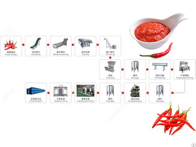 Commercial Chili Sauce Processing Machine