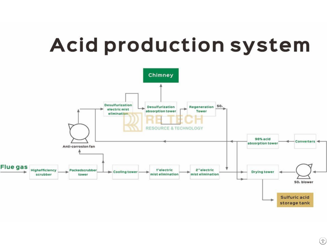 Acid Production System