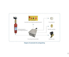 Fire Extinguishing Systems For The Fume Hood