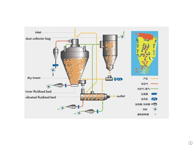 Top Outlet Pressure Spray Dryer