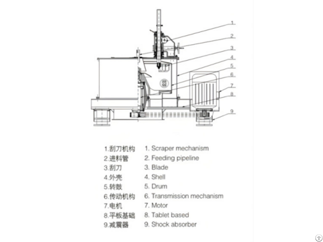 Flatplate Manual Scraper Bottom Discharge Centrifuge Flatplate Manual Scraper Bottom Discharge Centrifuge