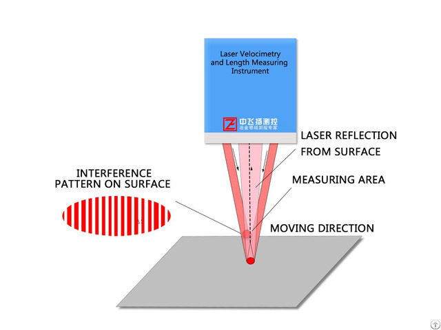 Wgs L030 Laser Velocimetry And Length Measuring Instrument