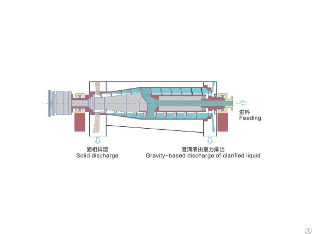 Rylwx Decanter Centrifuge Machines