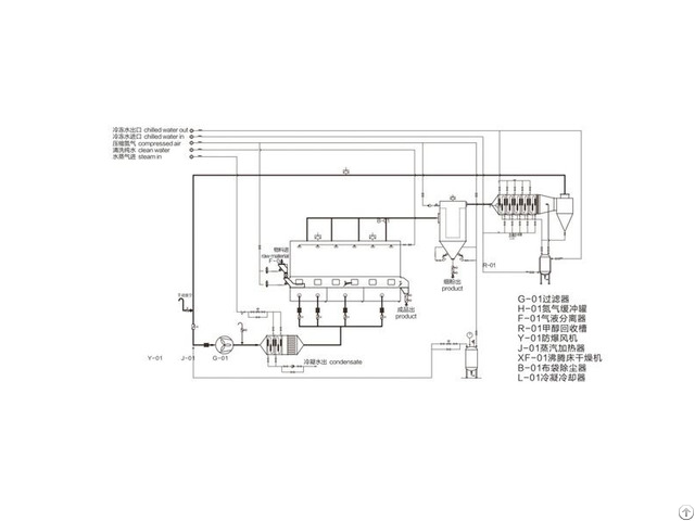 Rygbf Close Circular Fluidizing Dryer Machines