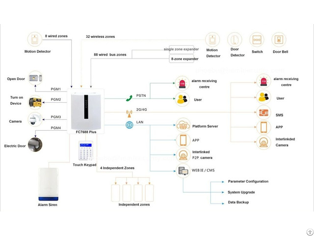 Video Alarm Center Fc-7640pro Security Service Monitor Equipment
