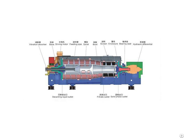 Rylwz770 Screen Decanter Centrifuge