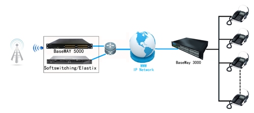 16 Channels Wireless Voip Gateway