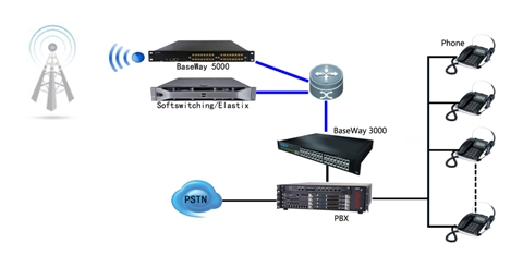 8 Channels Wireless Voip Gateway