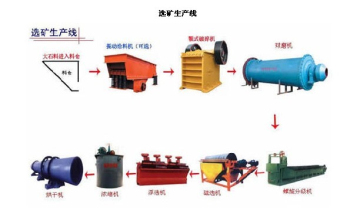 Beneficiation Production Line Equipment