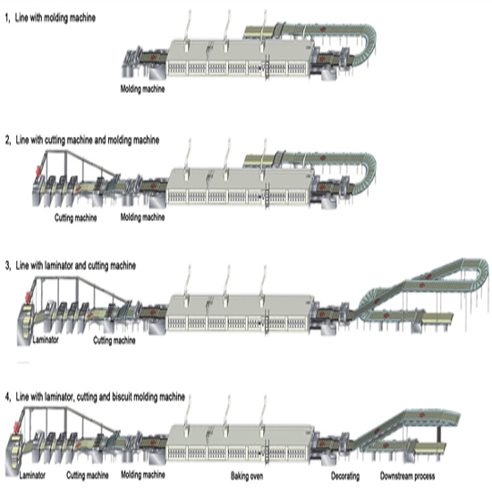 Biscuit Production Line