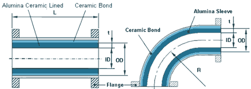 Ceramic Lined Wearable Tube