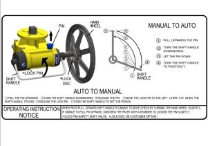 Declutchable Manual Overrides Instruction Safe Shift