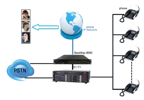 E1 T1 Voip Gateway 1 2 4 8 12 16 J1 Channels