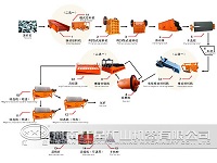 Magnetic Separation Process