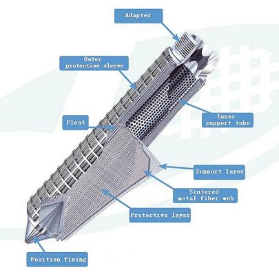 Pleated Filter Elements Cloth Polymer