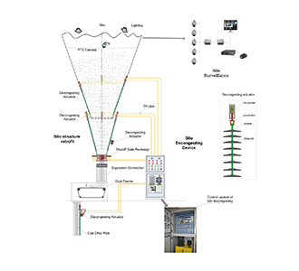 Silo Decongestion System