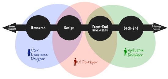 Ui Ux Designing Both Front End Back For Websites