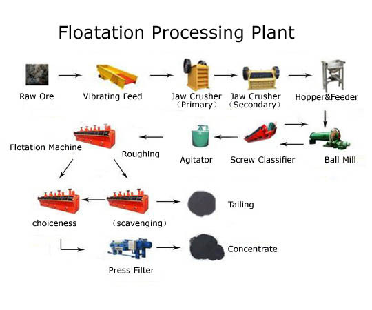 Floatation Processing Plant