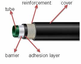 Fuel Injection Hose Serves Longer Saves More Fuels