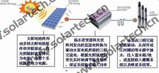 Solar Pumping Systems